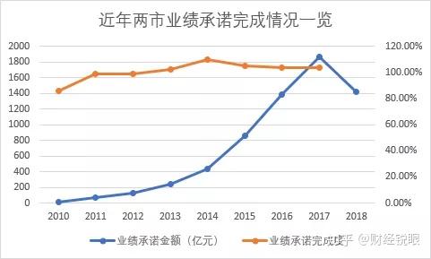 铜川市业绩承诺主板上市(主板上市公司业绩预告的规定)